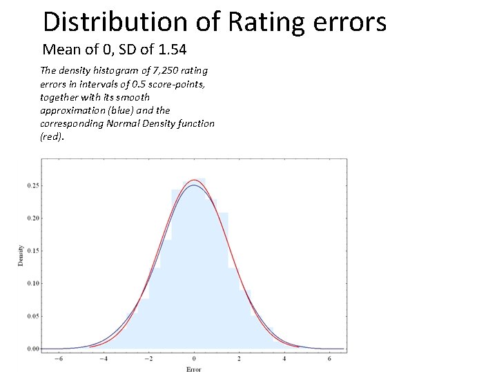 Distribution of Rating errors Mean of 0, SD of 1. 54 The density histogram
