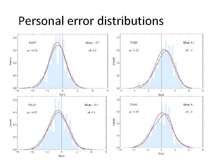 Personal error distributions 