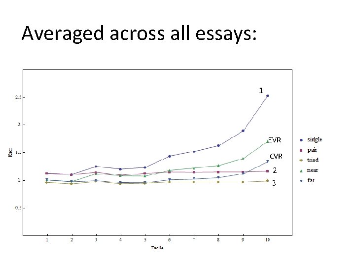 Averaged across all essays: 1 EVR CVR 2 3 