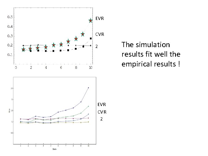 EVR CVR 2 The simulation results fit well the empirical results ! 