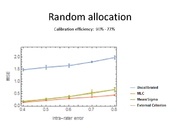 Random allocation Calibration efficiency: 90% - 77% 