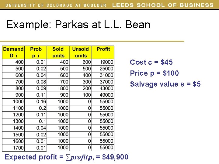 Example: Parkas at L. L. Bean Cost c = $45 Price p = $100