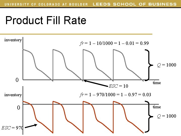 Product Fill Rate inventory fr = 1 – 10/1000 = 1 – 0. 01