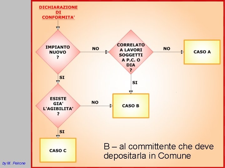 B – al committente che deve depositarla in Comune by M. Peirone 