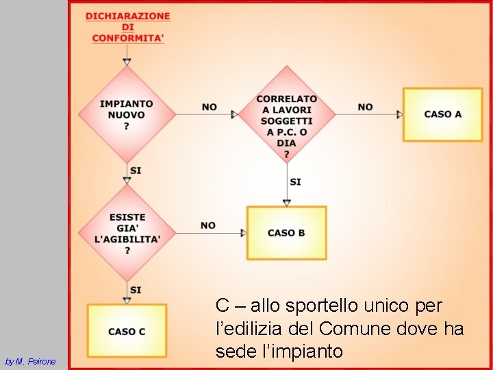 by M. Peirone C – allo sportello unico per l’edilizia del Comune dove ha