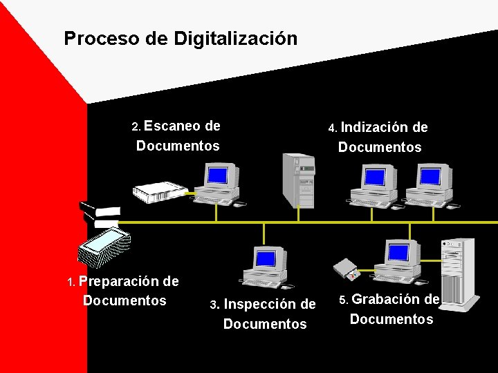 Proceso de Digitalización 2. Escaneo de Documentos 4. Indización de Documentos 1. Preparación 3.