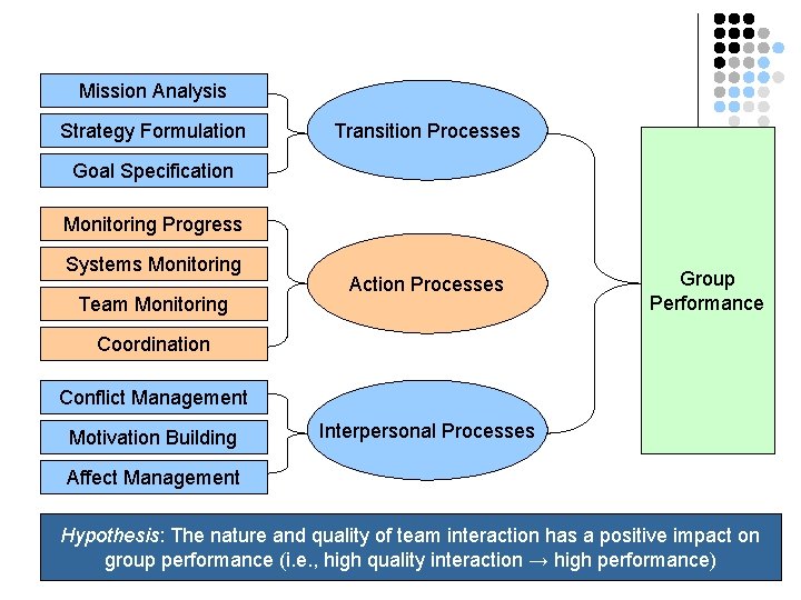 Mission Analysis Strategy Formulation Transition Processes Goal Specification Monitoring Progress Systems Monitoring Team Monitoring