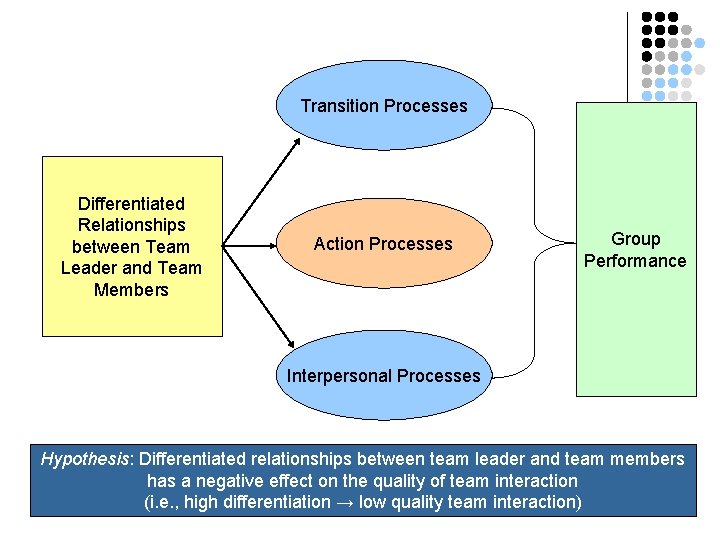 Transition Processes Differentiated Relationships between Team Leader and Team Members Action Processes Group Performance