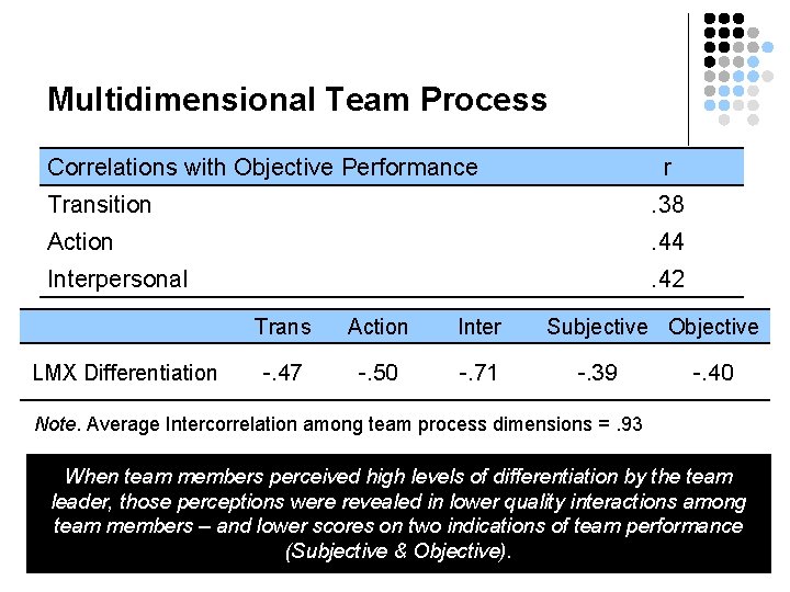 Multidimensional Team Process Correlations with Objective Performance r Transition . 38 Action . 44