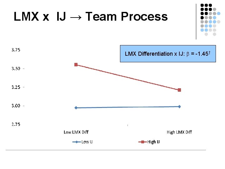 LMX x IJ → Team Process LMX Differentiation x IJ: b = -1. 45†
