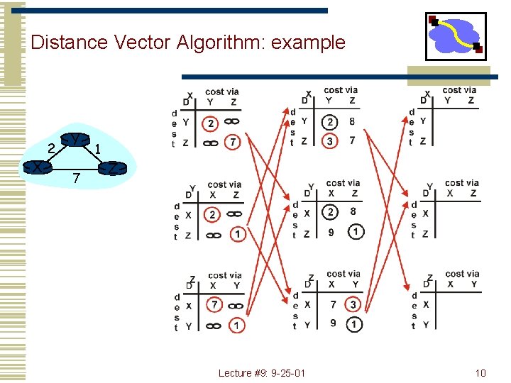 Distance Vector Algorithm: example X 2 Y 7 1 Z Lecture #9: 9 -25