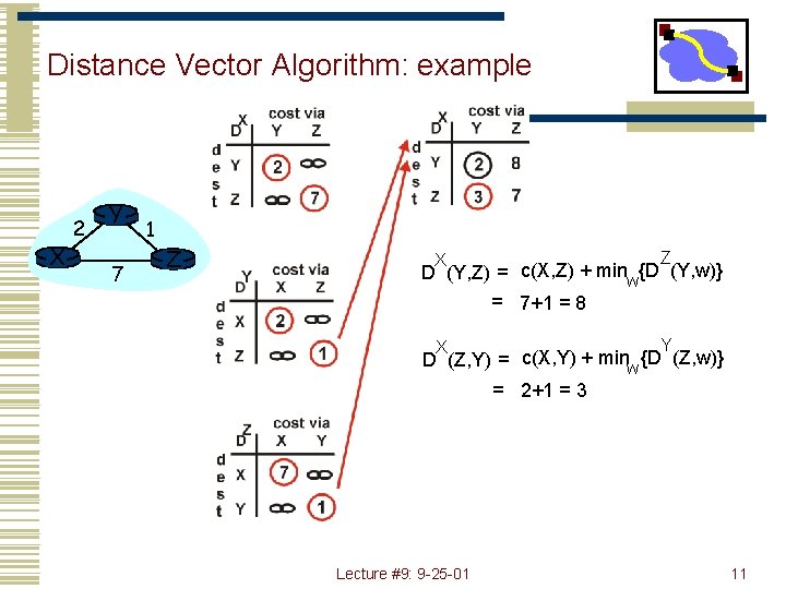 Distance Vector Algorithm: example X 2 Y 7 1 Z Z X D (Y,