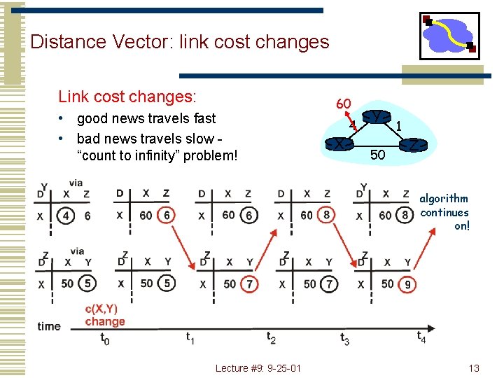 Distance Vector: link cost changes Link cost changes: • good news travels fast •