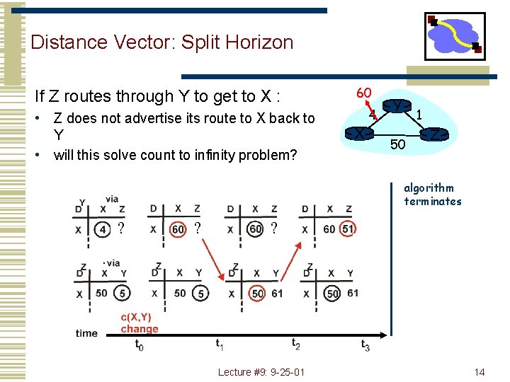 Distance Vector: Split Horizon If Z routes through Y to get to X :