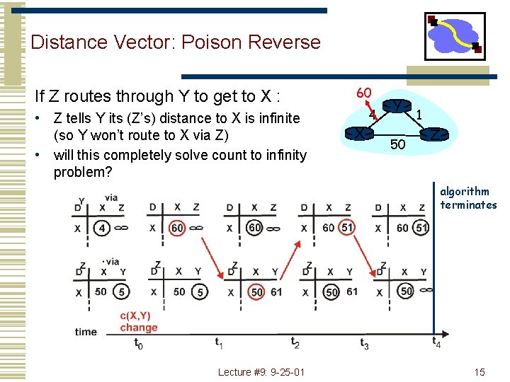 Distance Vector: Poison Reverse If Z routes through Y to get to X :