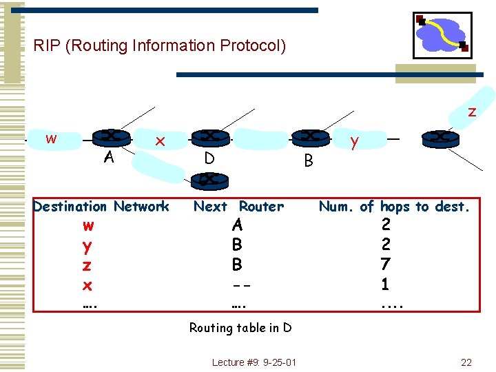 RIP (Routing Information Protocol) z w A x Destination Network w y z x