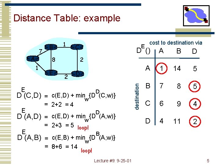 Distance Table: example A E D (C, D) D (A, D) E C E