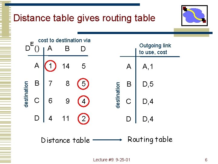 Distance table gives routing table E cost to destination via Outgoing link to use,