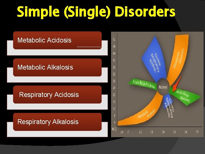 Simple (Single) Disorders Metabolic Acidosis Metabolic Alkalosis Respiratory Acidosis Respiratory Alkalosis Simple (Single) Disorders Metabolic Acidosis Metabolic Alkalosis Respiratory Acidosis Respiratory Alkalosis