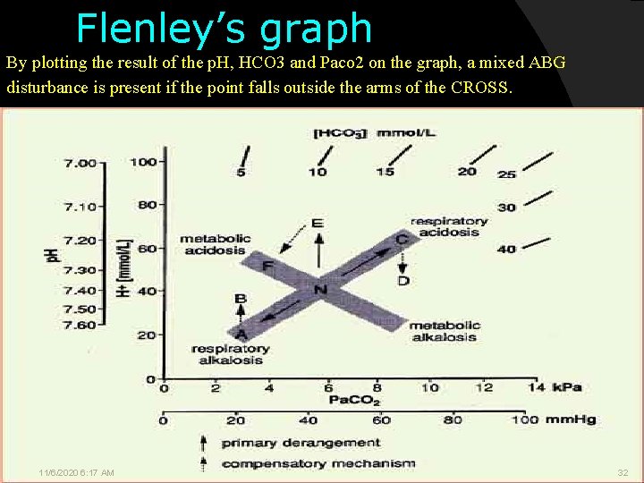 Flenley’s graph By plotting the result of the p. H, HCO 3 and Paco Flenley’s graph By plotting the result of the p. H, HCO 3 and Paco
