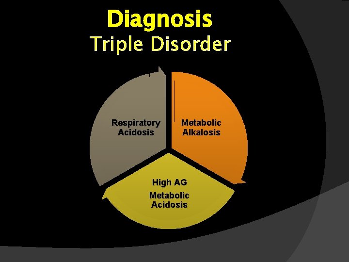 Diagnosis Triple Disorder Respiratory Acidosis Metabolic Alkalosis High AG Metabolic Acidosis Diagnosis Triple Disorder Respiratory Acidosis Metabolic Alkalosis High AG Metabolic Acidosis