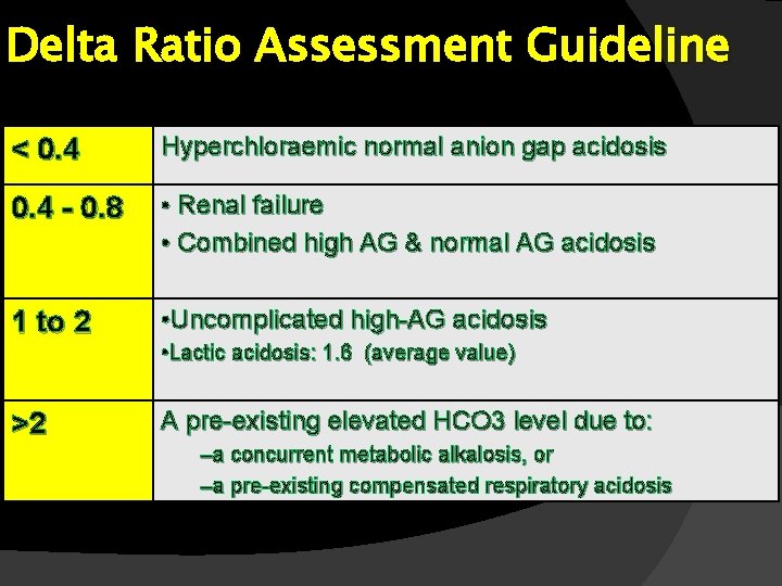 Delta Ratio Assessment Guideline < 0. 4 Hyperchloraemic normal anion gap acidosis 0. 4 Delta Ratio Assessment Guideline < 0. 4 Hyperchloraemic normal anion gap acidosis 0. 4