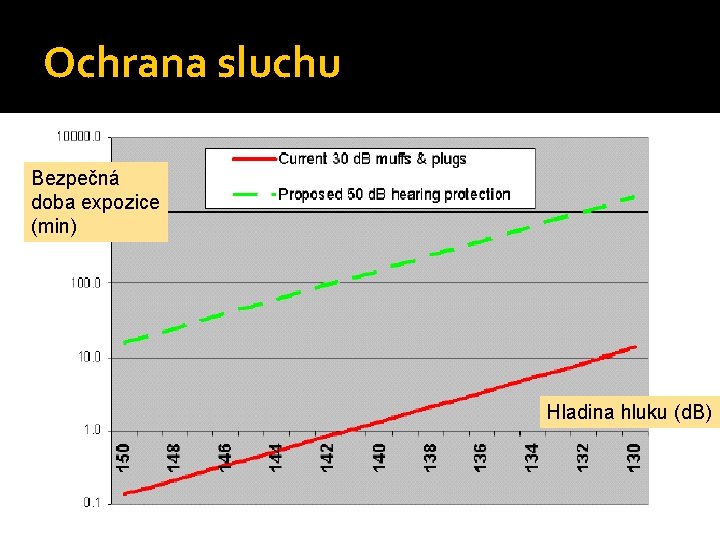 Ochrana sluchu Bezpečná doba expozice (min) Hladina hluku (d. B) 