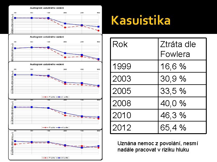 Kasuistika Rok 1999 2003 2005 2008 2010 2012 Ztráta dle Fowlera 16, 6 %