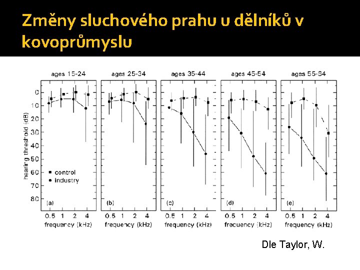 Změny sluchového prahu u dělníků v kovoprůmyslu Dle Taylor, W. 