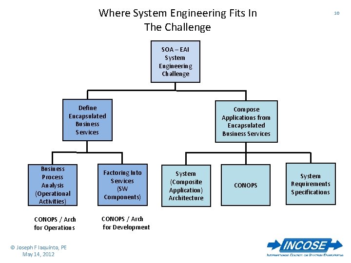 Where System Engineering Fits In The Challenge 10 SOA – EAI System Engineering Challenge