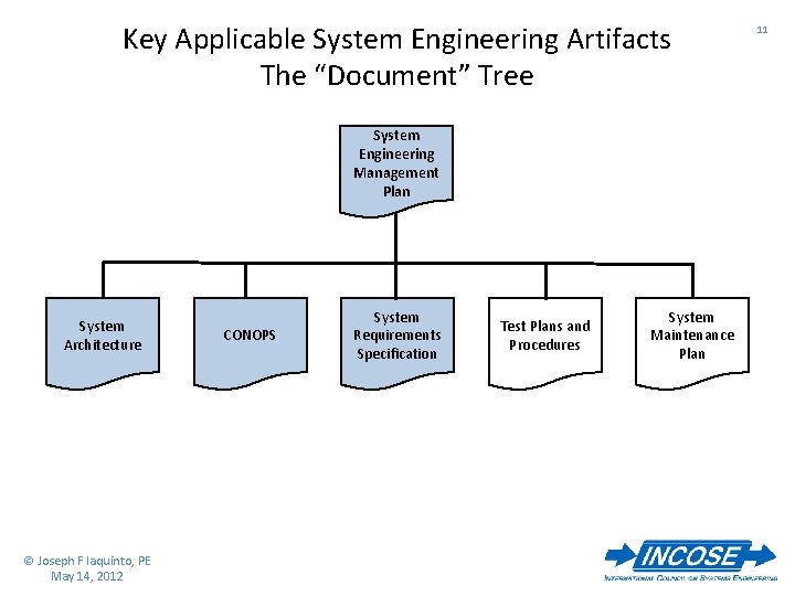 Key Applicable System Engineering Artifacts The “Document” Tree System Engineering Management Plan System Architecture