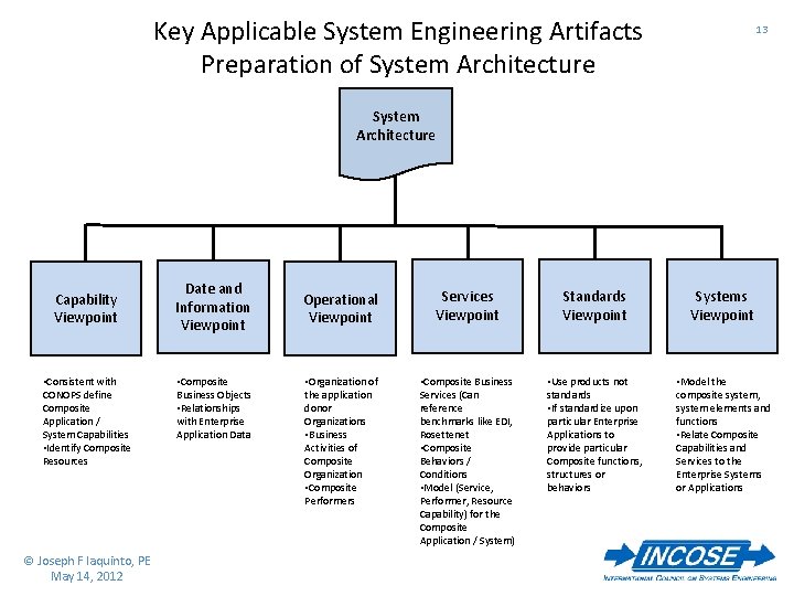 Key Applicable System Engineering Artifacts Preparation of System Architecture 13 System Architecture Capability Viewpoint