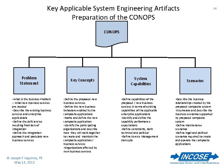 Key Applicable System Engineering Artifacts Preparation of the CONOPS 14 CONOPS Problem Statement •