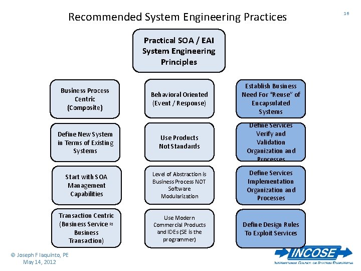 Recommended System Engineering Practices Practical SOA / EAI System Engineering Principles Behavioral Oriented (Event