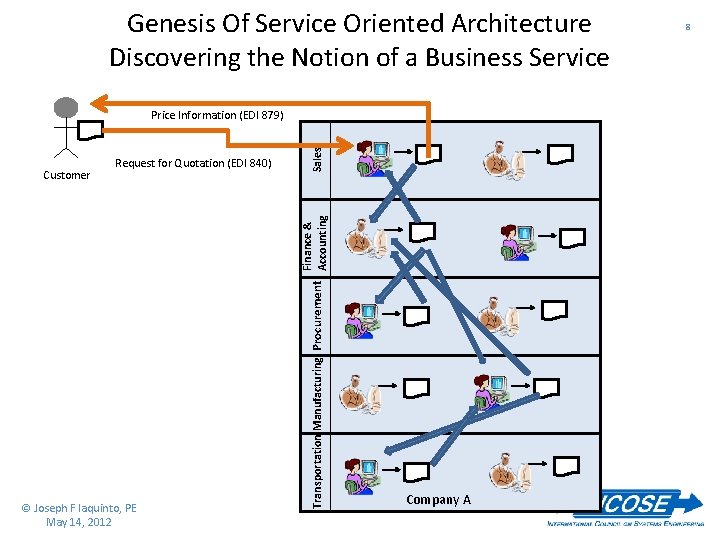 Genesis Of Service Oriented Architecture Discovering the Notion of a Business Service Request for