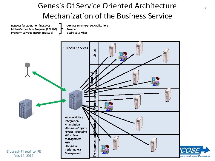 Genesis Of Service Oriented Architecture Mechanization of the Business Service Composite Enterprise Applications Provided