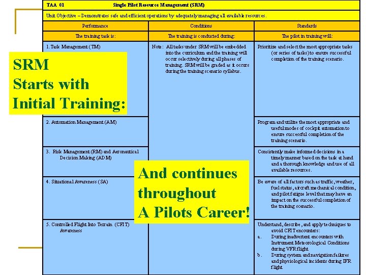 TAA 01 Single Pilot Resource Management (SRM) Unit Objective – Demonstrates safe and efficient