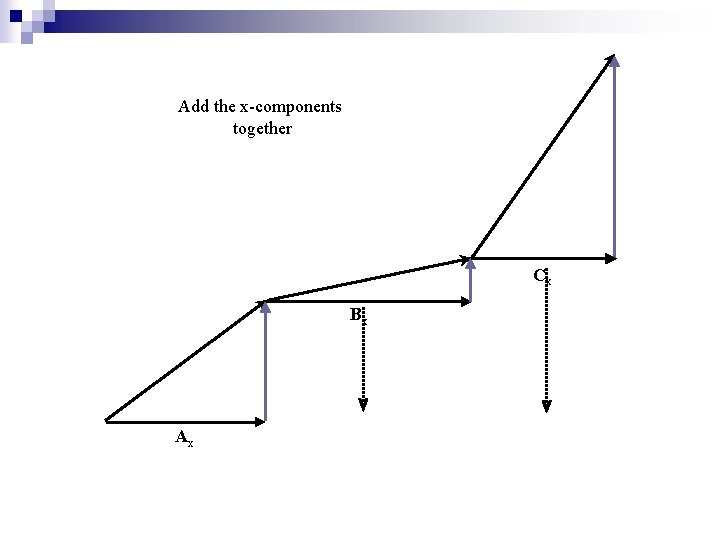 Add the x-components together Cx Bx Ax 