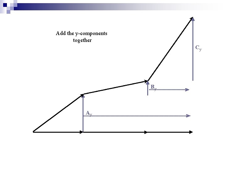 Add the y-components together Cy By Ay 