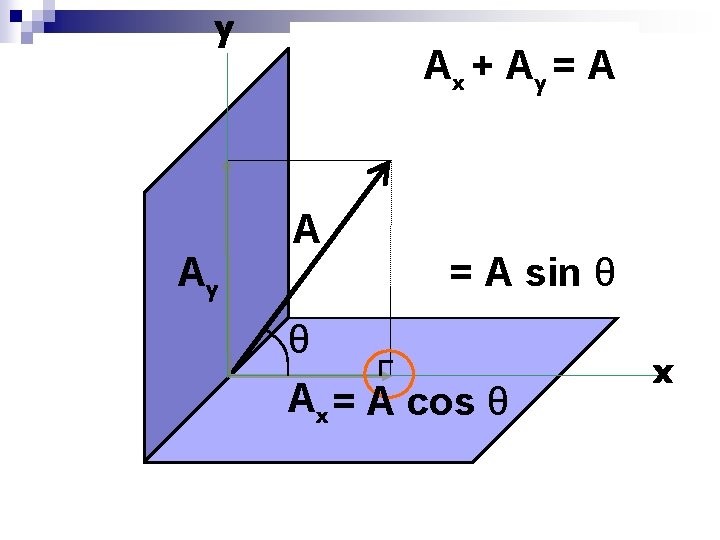 y Ay Ax + A y = A A = A sin θ θ