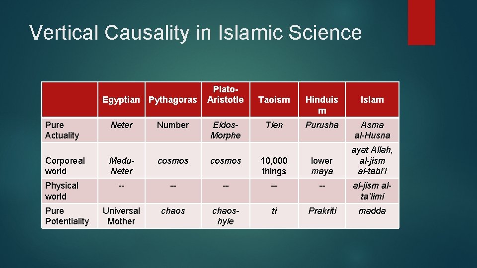 Vertical Causality in Islamic Science Egyptian Pythagoras Pure Actuality Corporeal world Physical world Pure