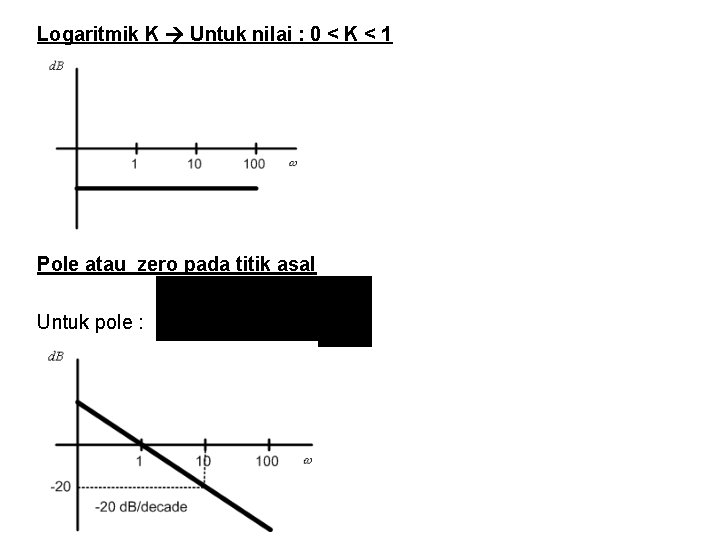 Logaritmik K Untuk nilai : 0 < K < 1 Pole atau zero pada