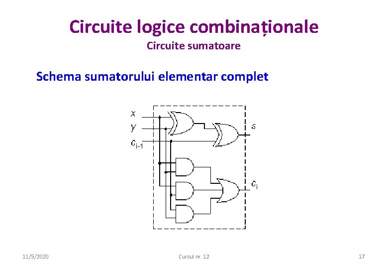 Circuite logice combinaționale Circuite sumatoare Schema sumatorului elementar complet 11/5/2020 Cursul nr. 12 17