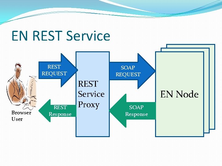 EN REST Service REST REQUEST Browser User REST Response SOAP REQUEST REST Service Proxy