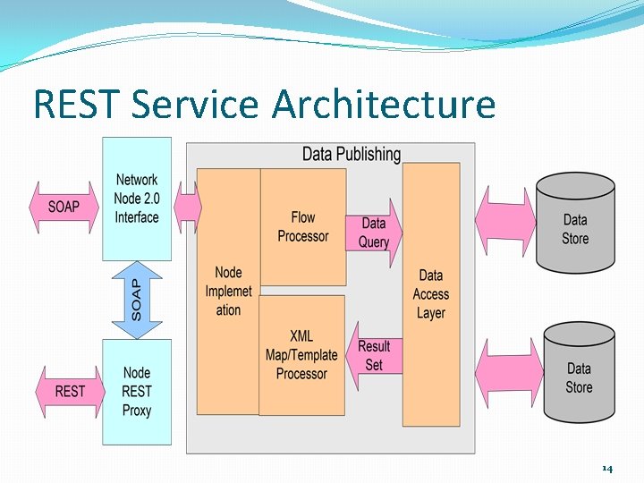 REST Service Architecture 14 