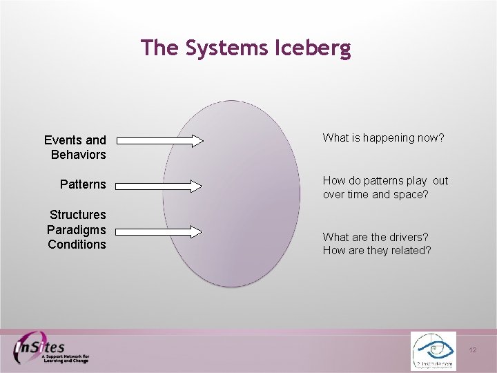 The Systems Iceberg Events and Behaviors Patterns Structures Paradigms Conditions What is happening now?
