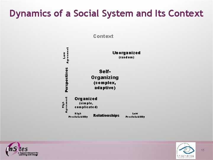 Dynamics of a Social System and Its Context Agreement Context Low Unorganized High Agreement