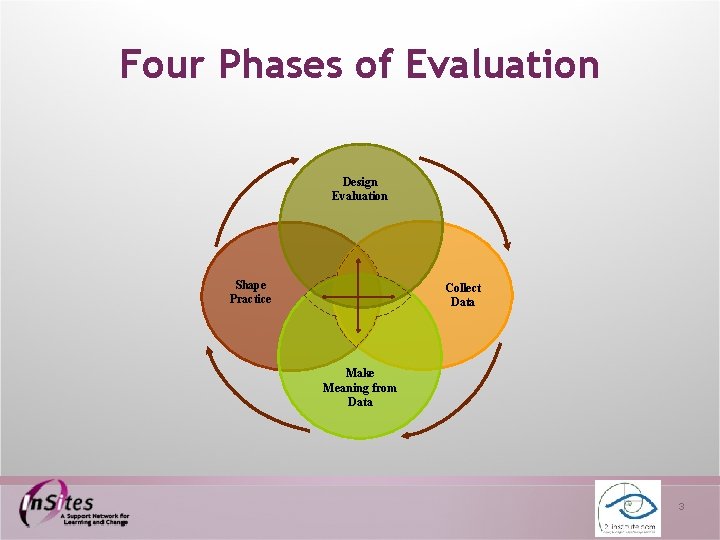 Four Phases of Evaluation Design Evaluation Shape Practice Collect Data Make Meaning from Data