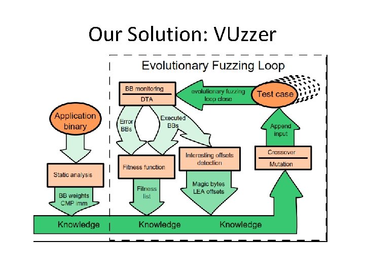Our Solution: VUzzer 