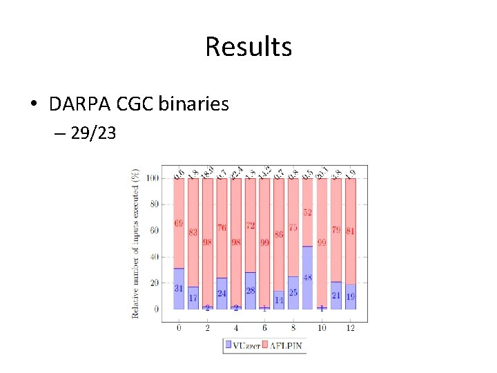 Results • DARPA CGC binaries – 29/23 